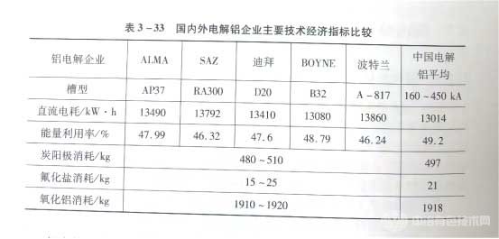 国内外电解铝企业主要技术经济指标比较 国内外电解铝企业主要技术经济指标比较