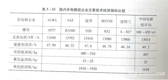 国内外电解铝企业主要技术经济指标比较