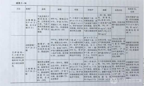 主要火法炼铜方法国内外代表工厂