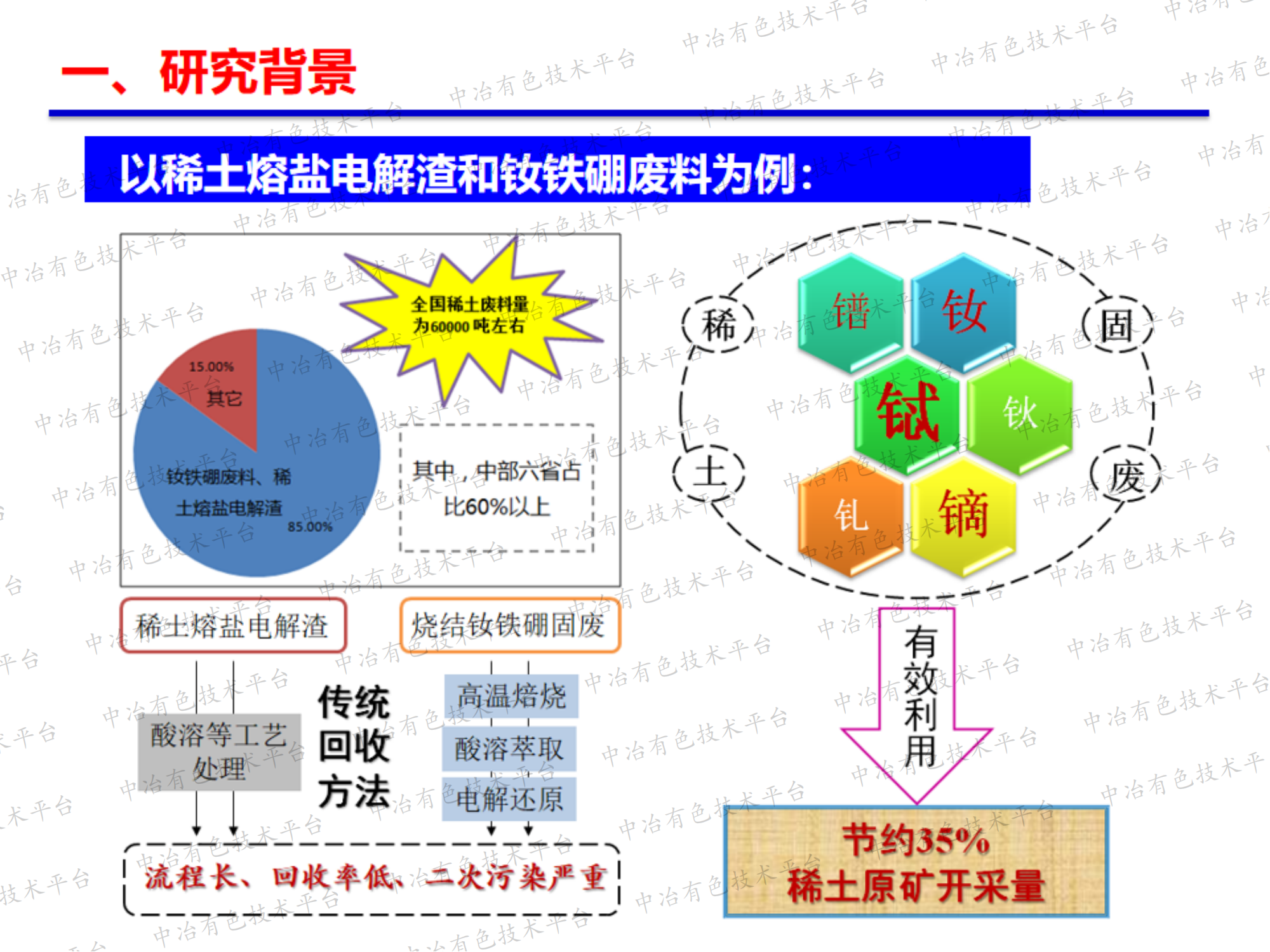 稀土固废多组分协同提取与再生技术研究进展