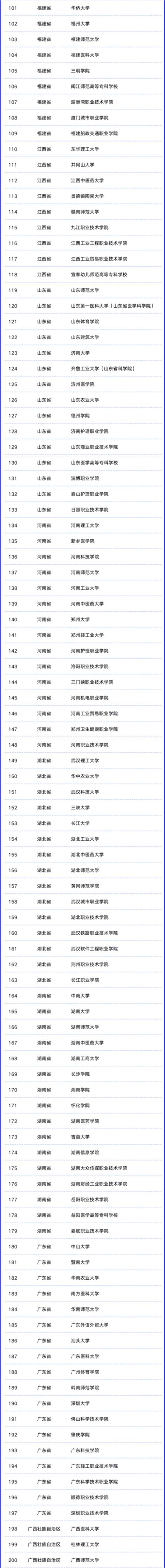 首批全国健康学校建设单位名单（高校部分）