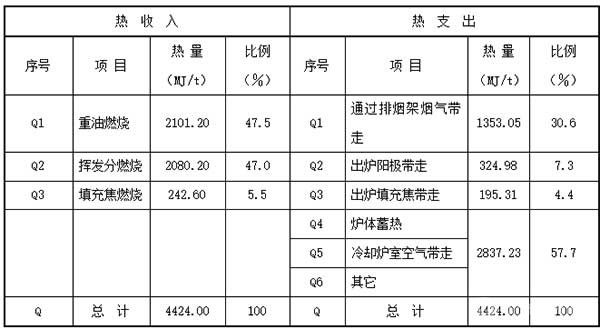 敞开式环形阳极焙烧炉节能技术研究