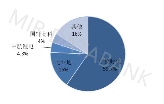 2022年中国储能电池市场份额占比情况