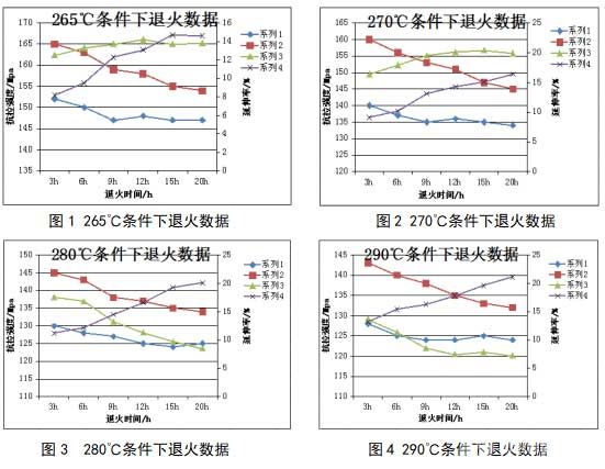 对材料进行成品退火实验，得到在不同工艺条件下的材料力学性能结果