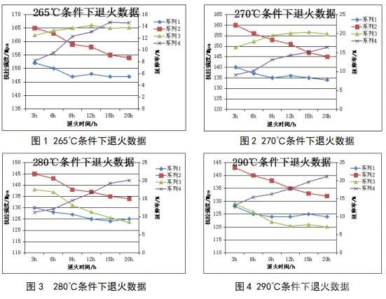 对材料进行成品退火实验，得到在不同工艺条件下的材料力学性能结果