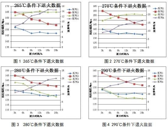 哈兹列特3102合金空调箔生产工艺研究