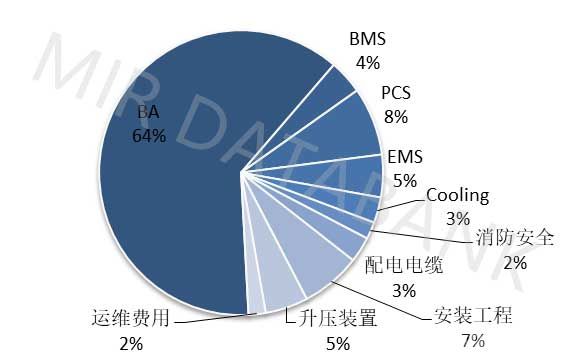 2022年储能系统建设成本构成