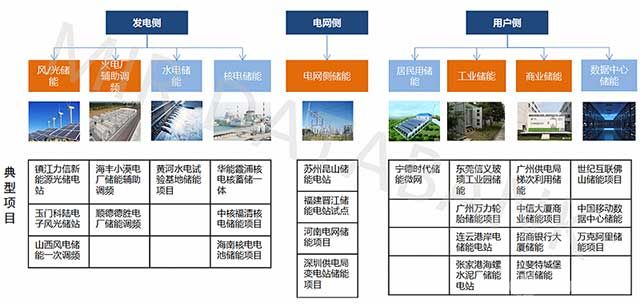 储能不同应用场景定义