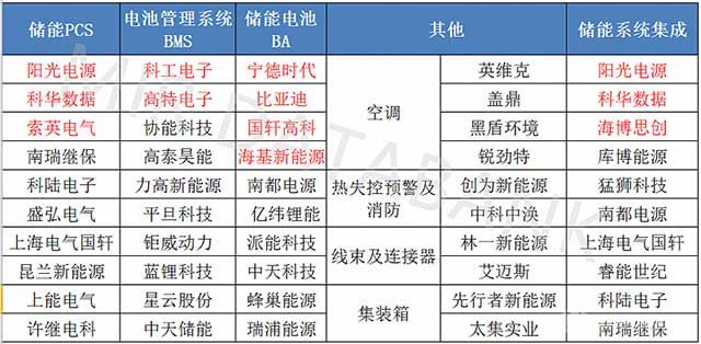 储能行业产业链参与企业分析