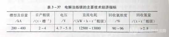 电解法炼镁的主要技术经济指标见表3-37