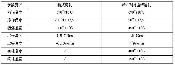 辊式铸轧与哈兹列特工艺对比