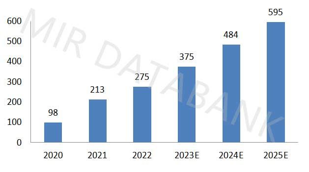 2020-2022年中国目标产品户储市场规模及预测(百万元)