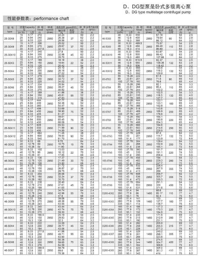 D、DG型卧式多级离心泵性能参数表