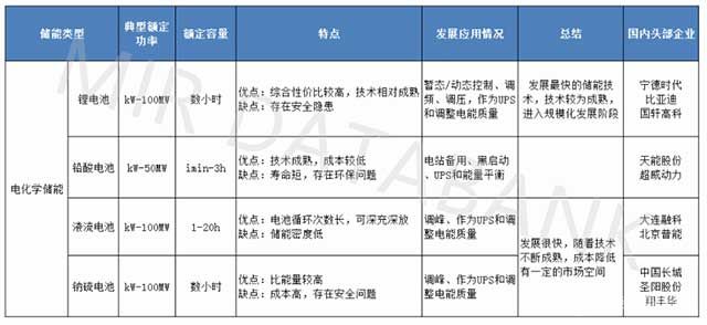 电化学储能分类