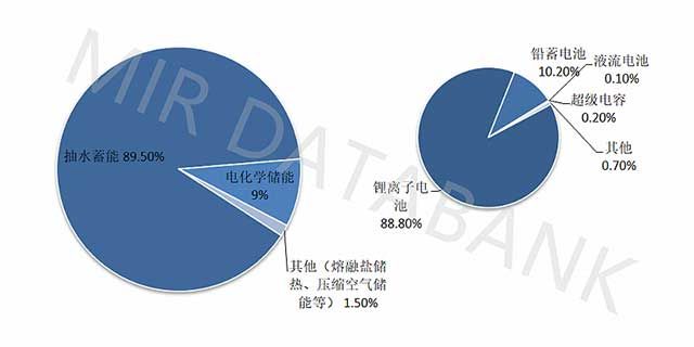 2020年不同储能技术路线累计装机容量占比