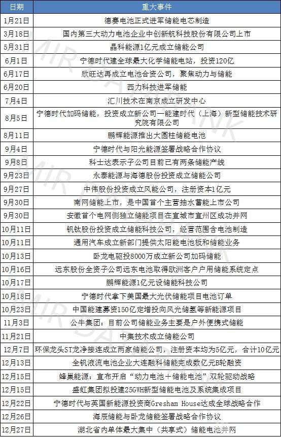 2022年储能项目大事件