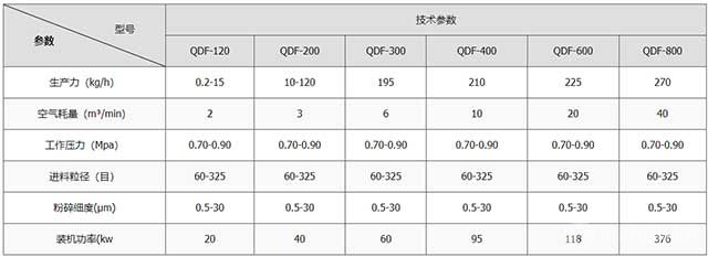 流化床气流粉碎机-技术参数