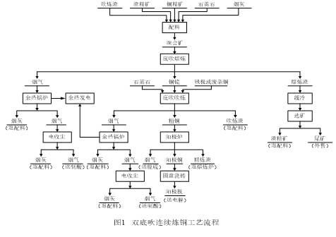 降低“双底”连续炼铜过程中渣含铜的实践