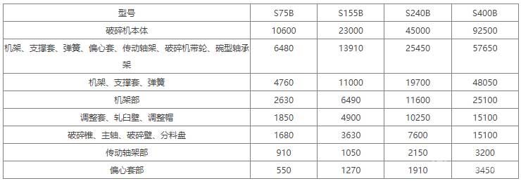 西蒙斯圆锥式破碎机-标准型部件重量