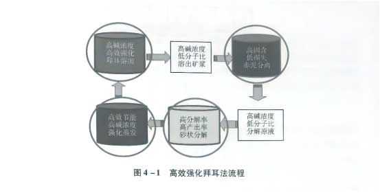 高效强化拜耳法流程