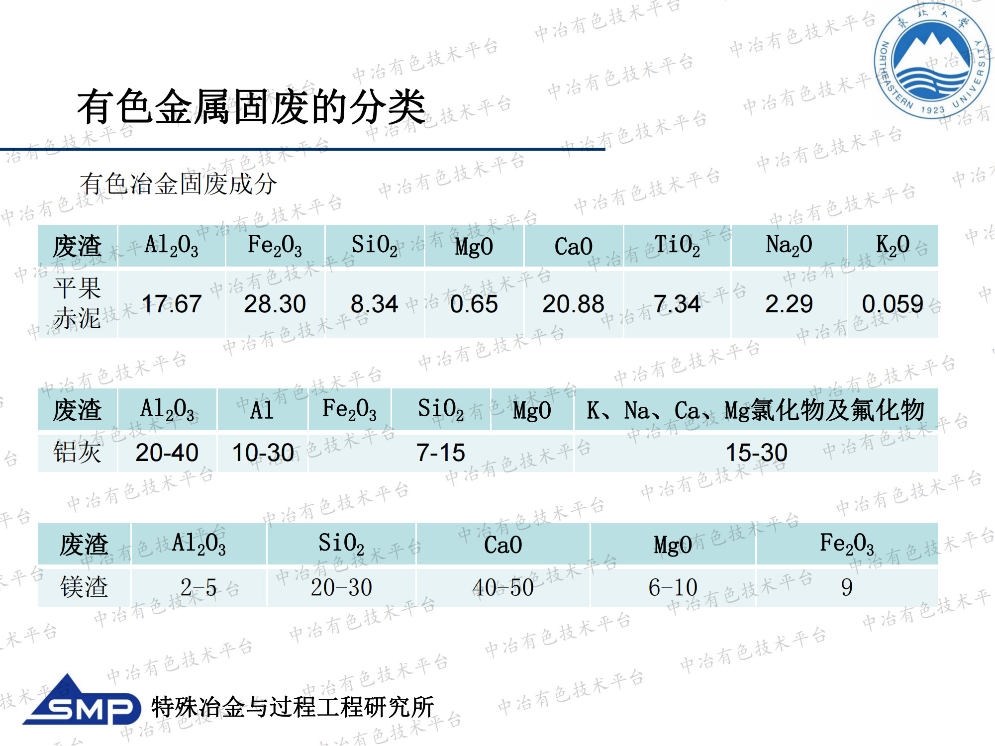 典型有色金属冶炼固废的研究进展