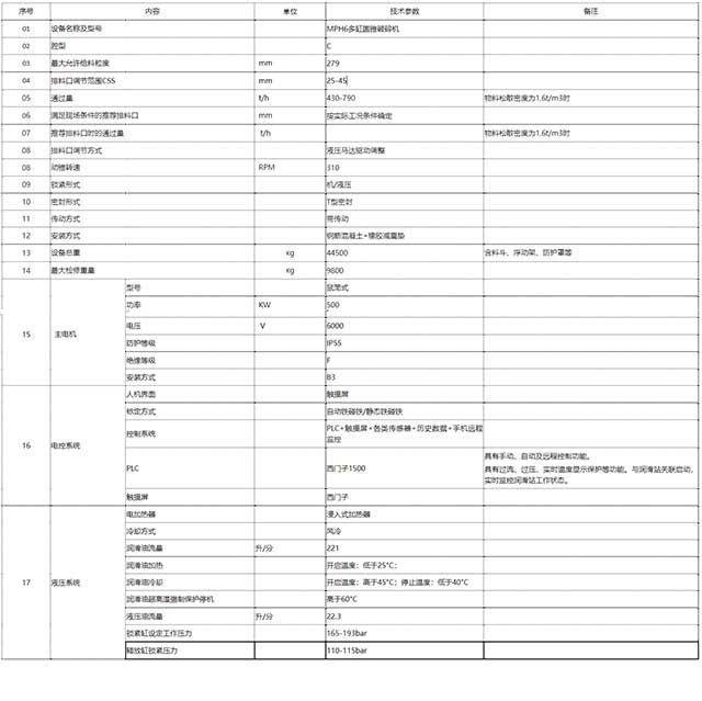 圆锥破碎机主要技术参数