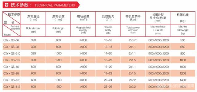 CXY.QS型石英砂专用永磁湿式磁选机-技术参数