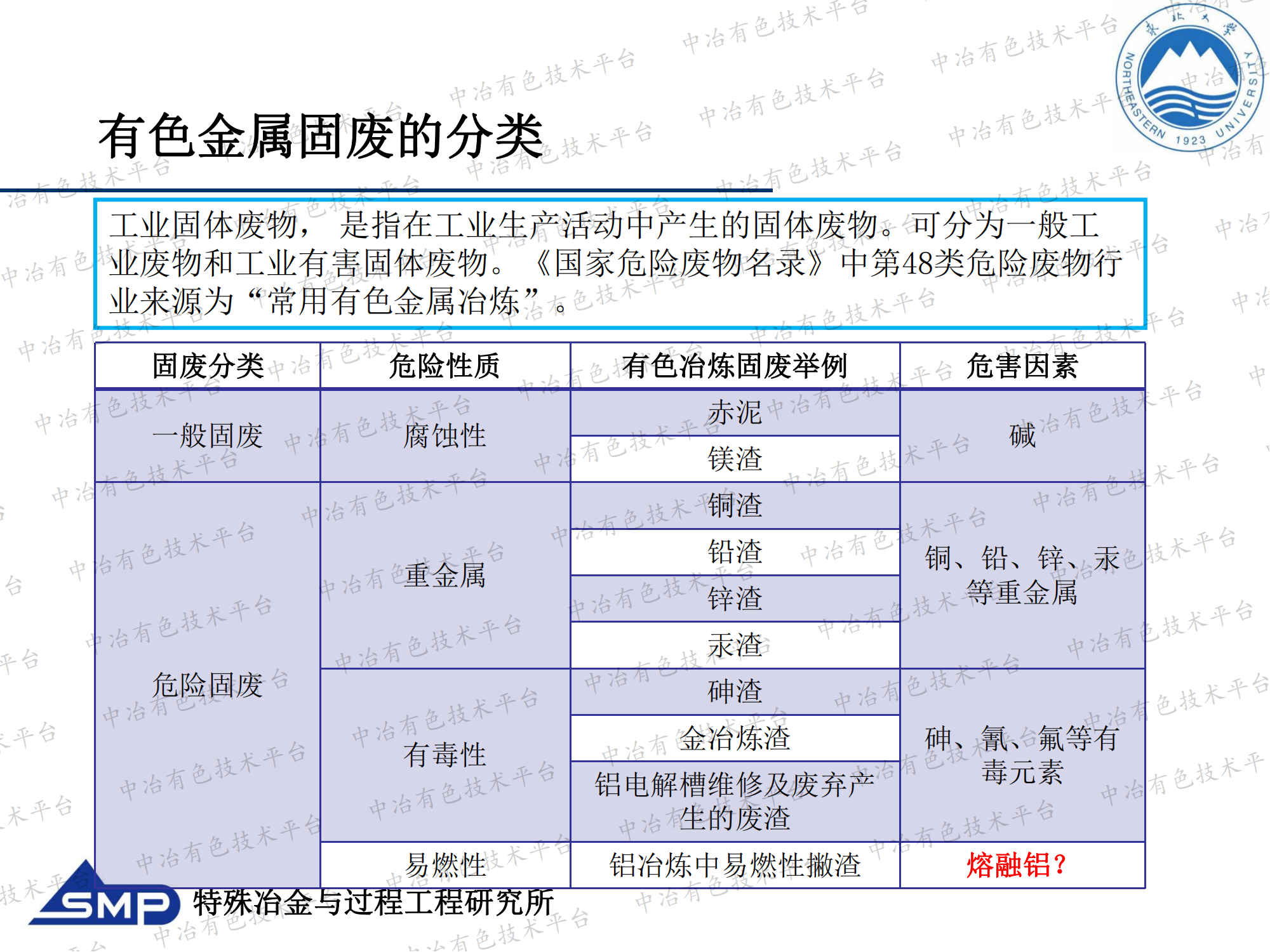 典型有色金属冶炼固废的研究进展