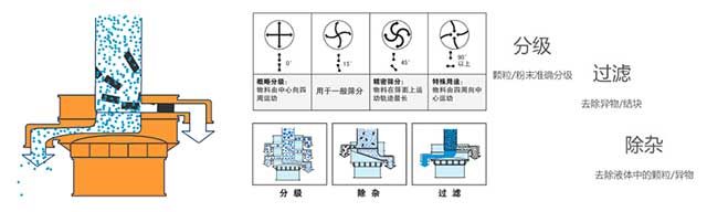 气体保护振动筛工作原理 气体保护振动筛工作原理