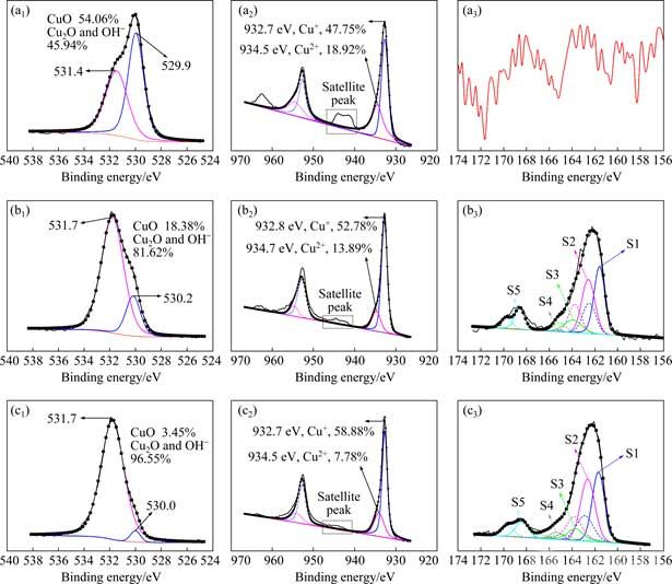 赤铜矿表面O1s、Cu2p和S2p的XPS高分辨率图谱((a)赤铜矿、(b)赤铜矿+0.1mmol/L硫化钠、(c)赤铜矿+0.5mmol/L硫化钠)