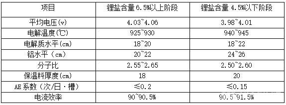 锂盐富集型电解质体系管理工艺探讨及对策