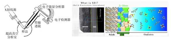 XPS设备原理图 图4负极表面的SEI膜