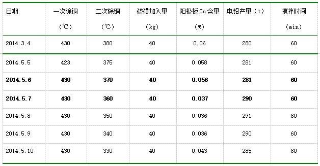 铅精炼大极板工艺“泡沫铅”的产生及处理