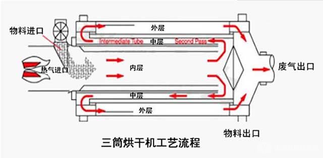 三筒烘干机工艺流程 三筒烘干机工艺流程