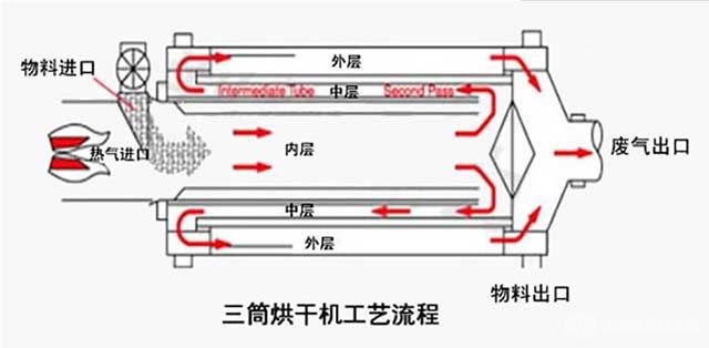 三筒烘干机工艺流程