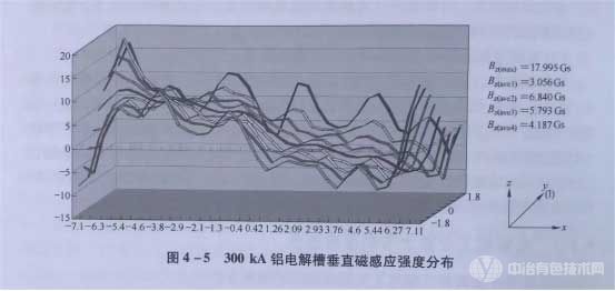 300 kA铝电解槽垂直磁感应强度分布