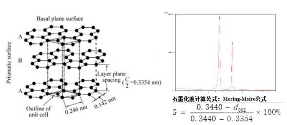 石墨层间距 图11XRD石墨化度测试
