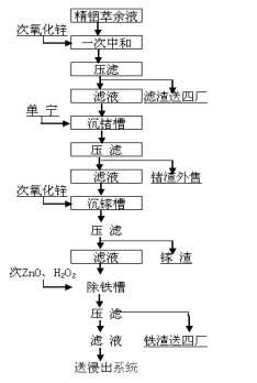 湿法炼锌锗渣回收工艺改进