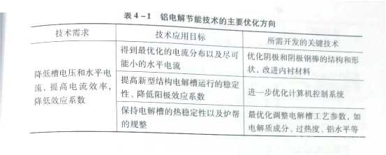 冶金工艺 | 电解铝工业节能与环保技术发展方向