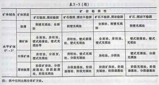 不同矿体赋存条件使用的采矿方法表 不同矿体赋存条件使用的采矿方法表
