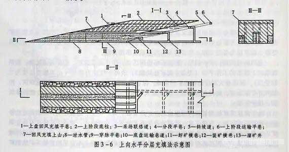 上向水平分层充填法示意图 上向水平分层充填法示意图