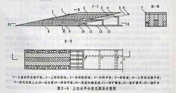 上向水平分层充填法示意图