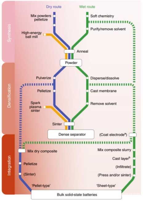 固态电池干法/湿法生产工艺比较