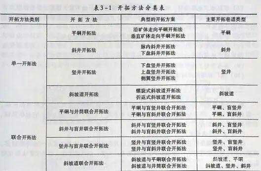 开拓方法分类表 开拓方法分类表