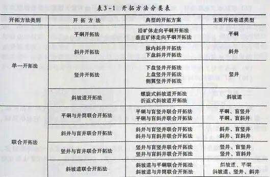 开拓方法分类表