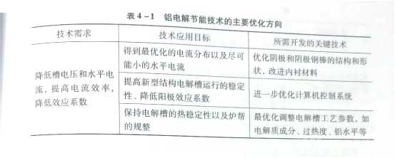 铝电解节能技术的主要优化方向 铝电解节能技术的主要优化方向