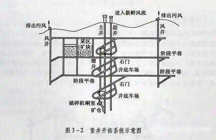 竖井开拓系统示意图 竖井开拓系统示意图