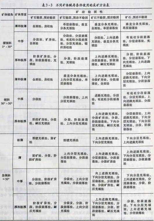 不同矿体赋存条件使用的采矿方法表 不同矿体赋存条件使用的采矿方法表
