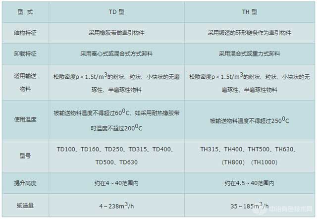 TD、TH型斗提机特征、型号表