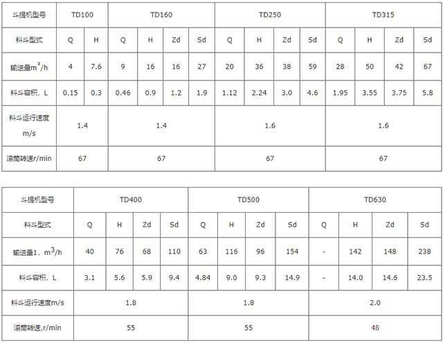 TD型斗提机技术性能 TD型斗提机技术性能